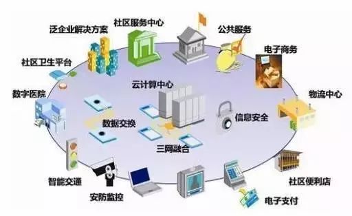讀懂“互聯(lián)網(wǎng)+”時(shí)代下的智慧建筑、智慧社區(qū)網(wǎng)絡(luò)技術(shù)服務(wù)