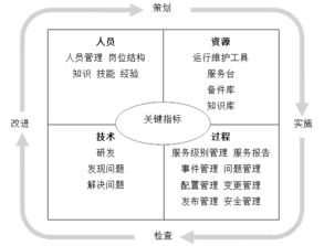 企證易淺談 ITSS對(duì)系統(tǒng)集成及服務(wù)企業(yè)的作用
